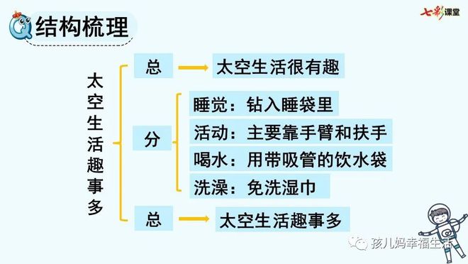 太空生活趣事多的成语_太空趣事有哪些20字_太空生活趣事多词语表语文