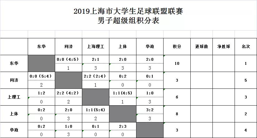 大学生足球联赛冠军_足球大学生联赛全国冠军_中国足球大学生联赛冠军